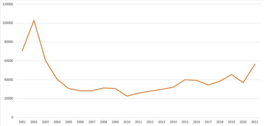 UK Asylum applications per year