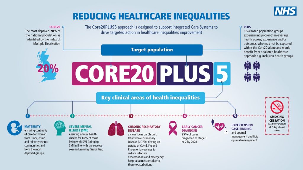 Reducing healthcare inequalities Core20PLUS infographic