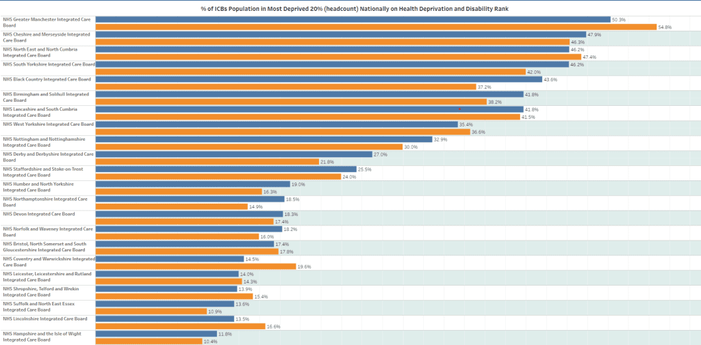 health inequalities data - top 22 most deprived ICBs