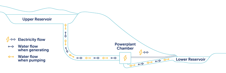 Coire Glas would more than double Great Britain’s existing electricity storage capacity.