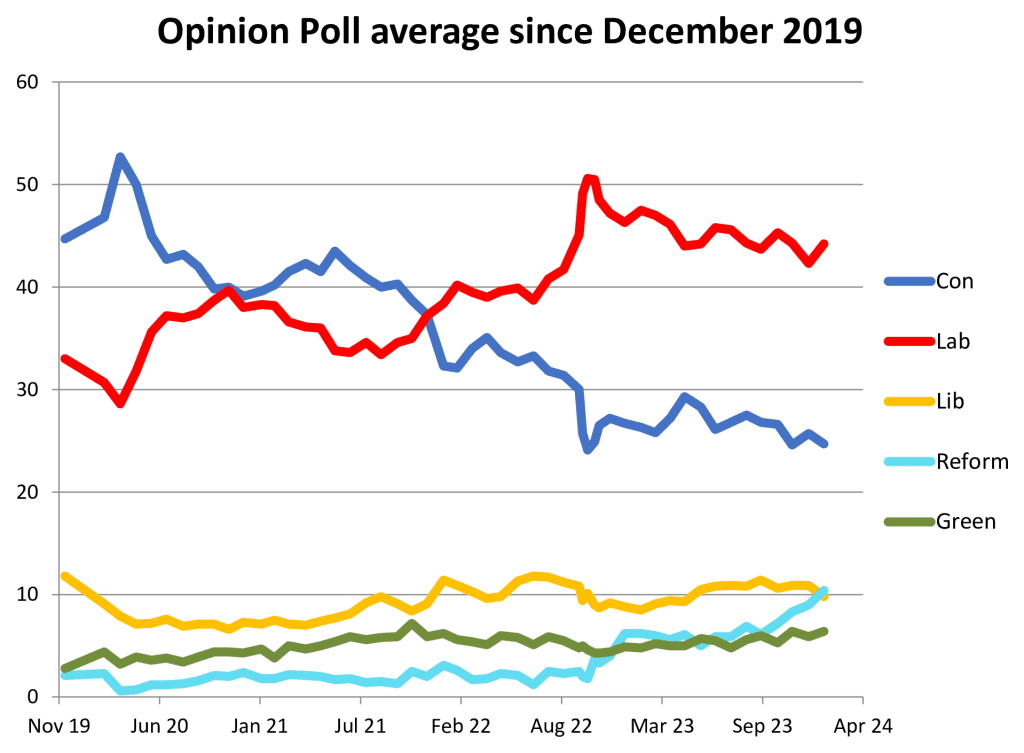 Source: https://www.electoralcalculus.co.uk/polls.html 