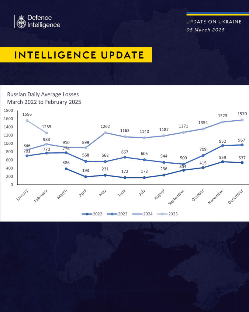 A March 5th MOD intelligence update on the Ukrainian conflict