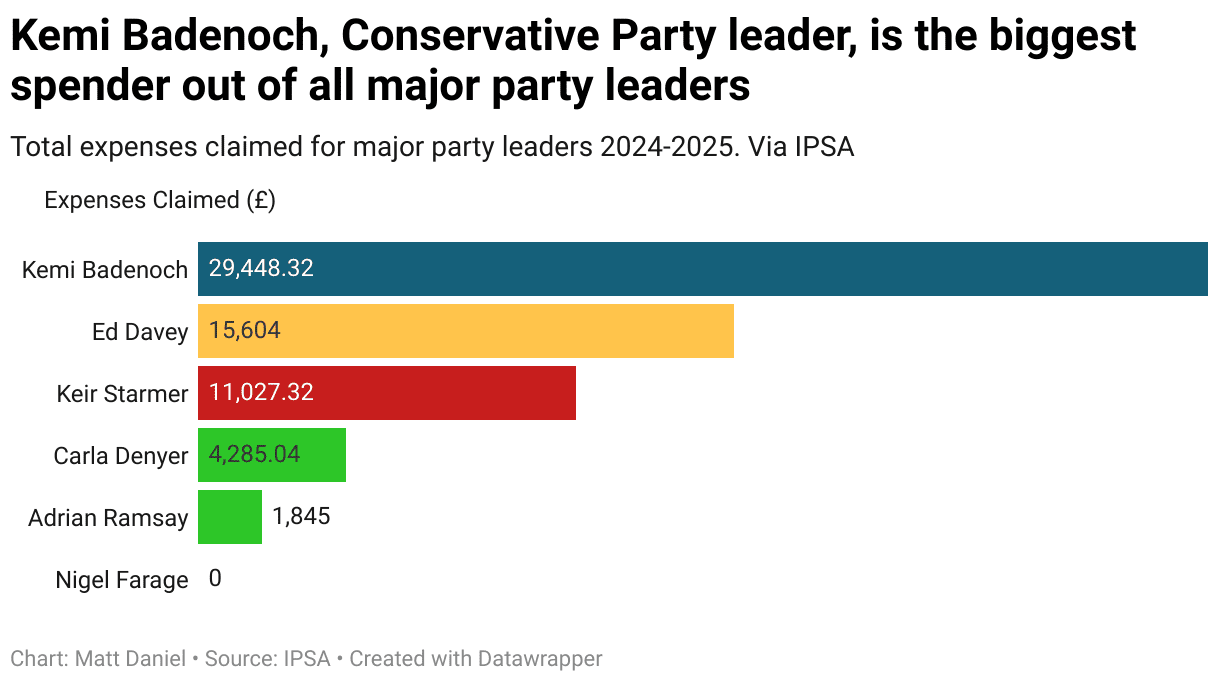 A bar chart detailing expenses for major party leaders. Conservative Party leader, Kemi Badenoch, has claimed the most, followed by Ed Davey, Keir Starmer, and then the Green Party co-leaders. 