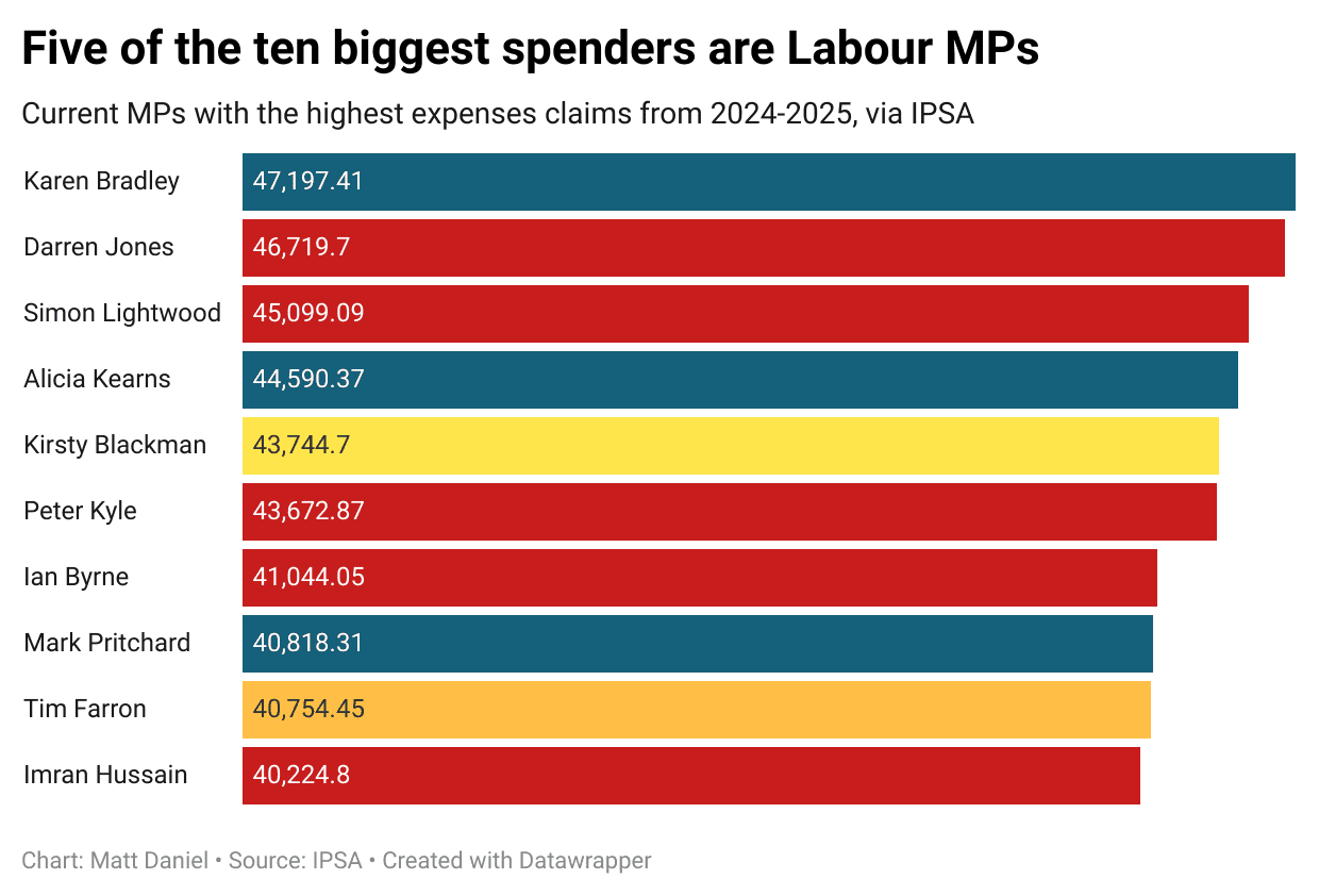 A graph showing the 10 MPs with the highest total expense claims value. 5 of 10 are Labour MPs, 3 are Conservative MPs, and the remaining two MPs are SNP and Liberal Democrat.