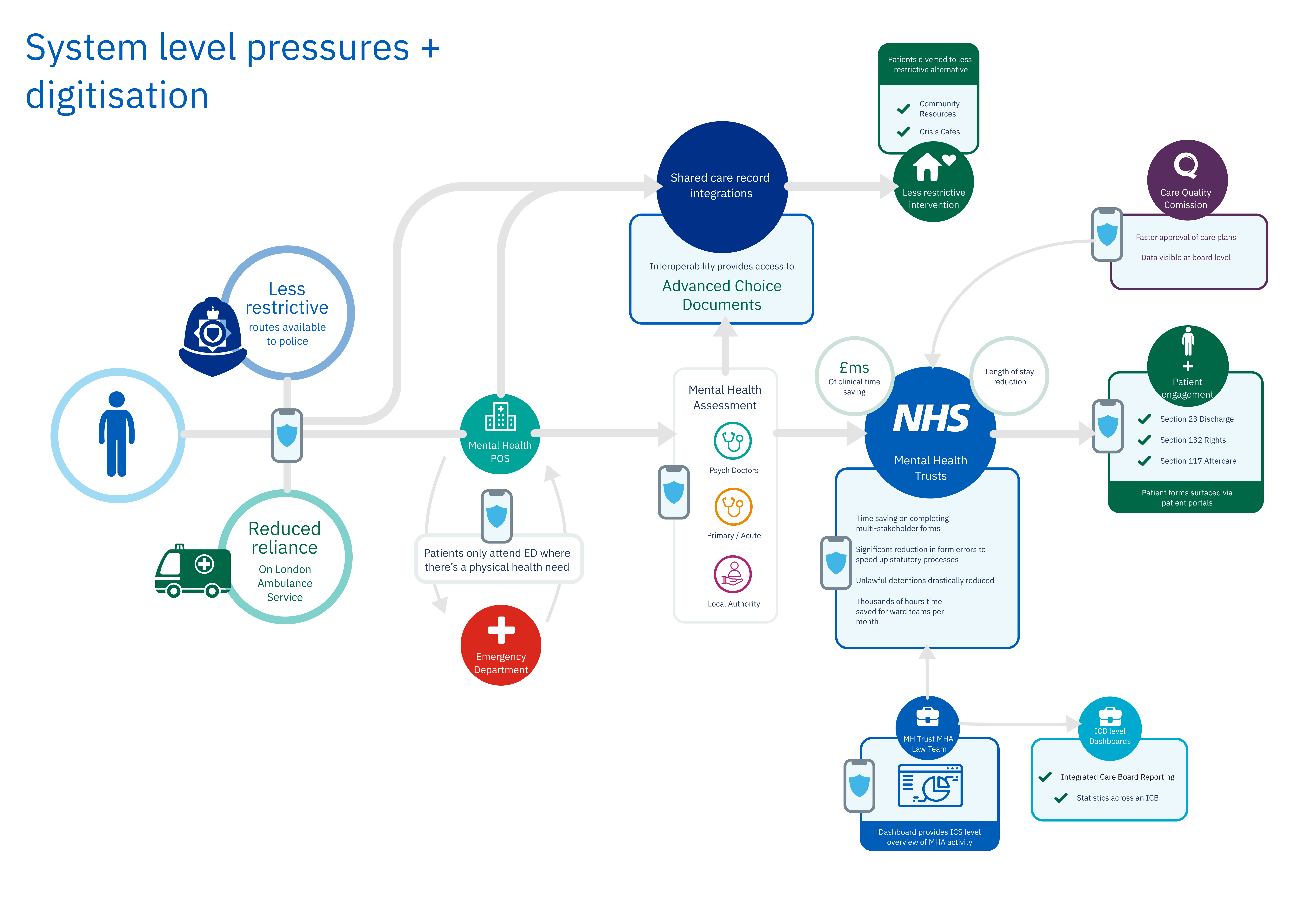 System level pressures digitisation