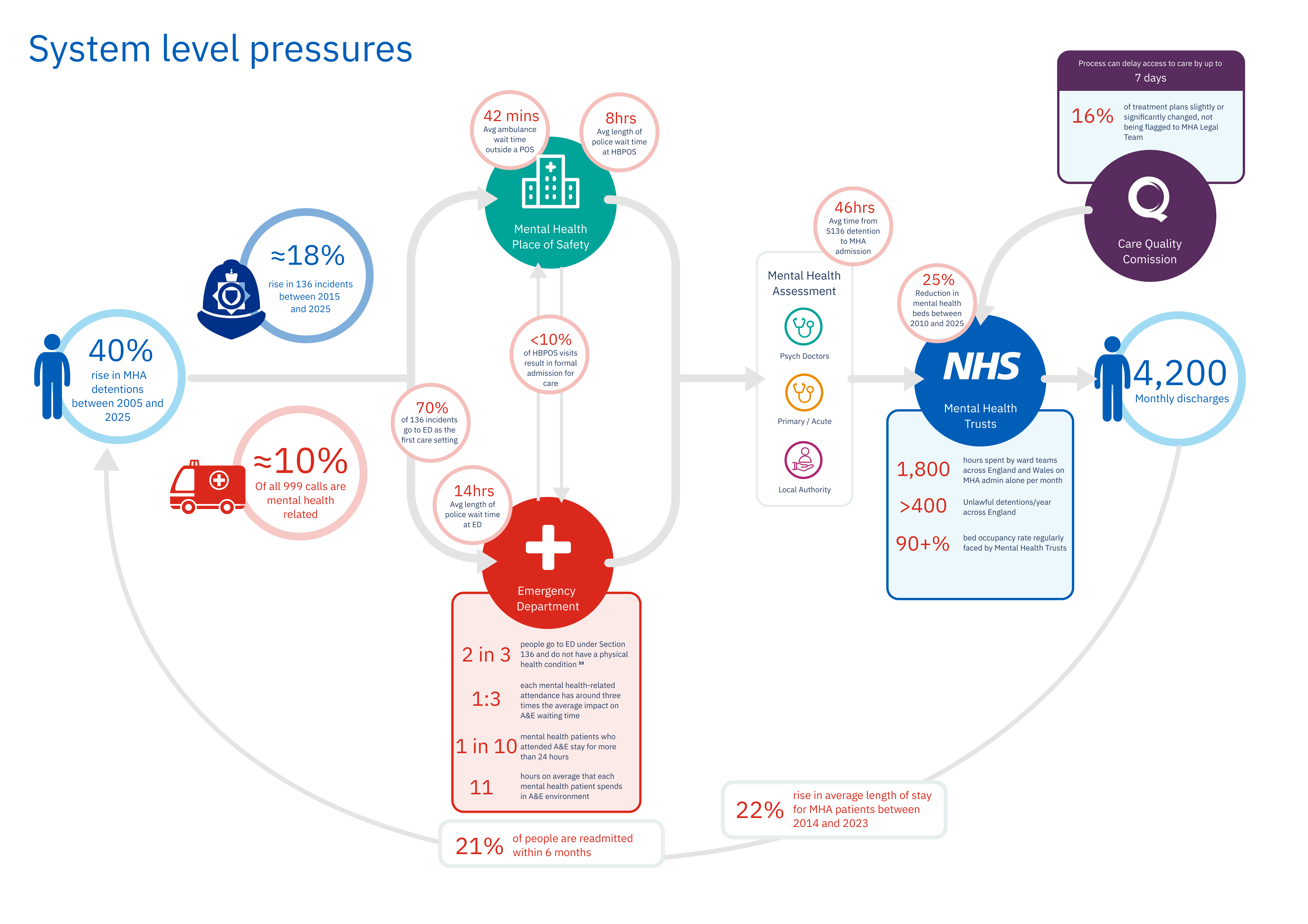 System level pressures
